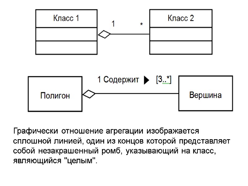 Графически отношение агрегации изображается сплошной линией, один из концов которой представляет собой незакрашенный ромб,